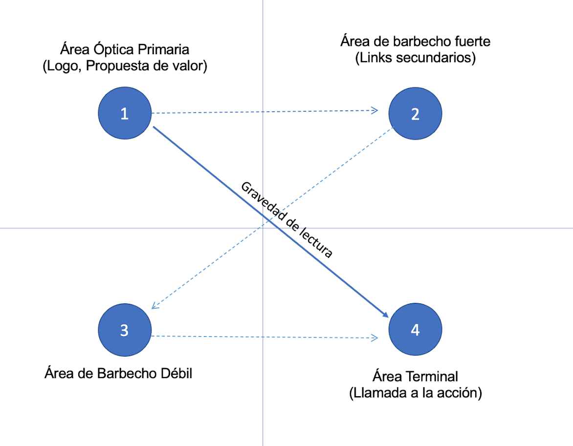 Diagrama de Gutenberg que muestra la disposición ideal de la información